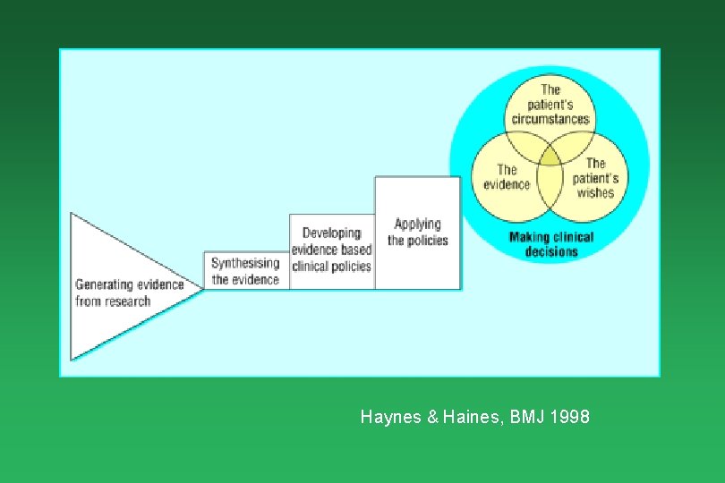 Haynes & Haines, BMJ 1998 