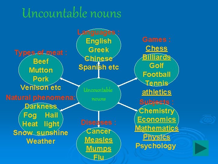 Uncountable nouns Languages : English Greek Chinese Spanish etc Types of meat : Beef