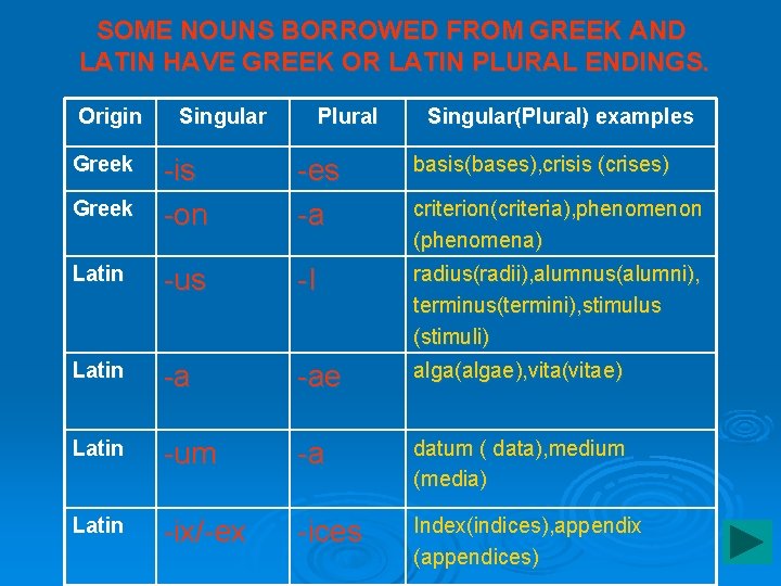 SOME NOUNS BORROWED FROM GREEK AND LATIN HAVE GREEK OR LATIN PLURAL ENDINGS. Origin