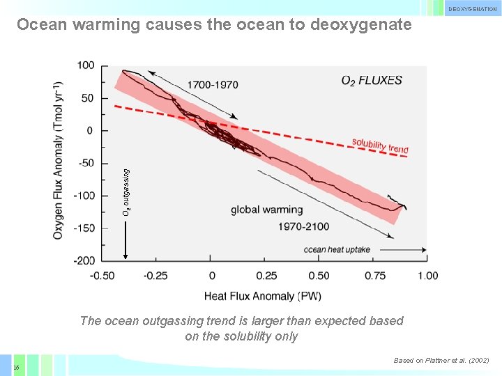 DEOXYGENATION O 2 outgassing Ocean warming causes the ocean to deoxygenate The ocean outgassing