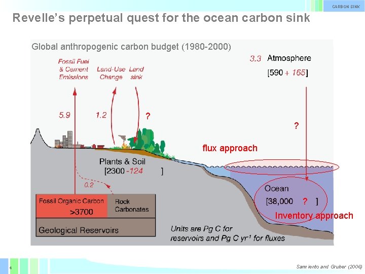 CARBON SINK Revelle’s perpetual quest for the ocean carbon sink Global anthropogenic carbon budget