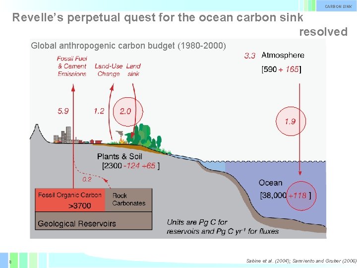 CARBON SINK Revelle’s perpetual quest for the ocean carbon sink resolved Global anthropogenic carbon