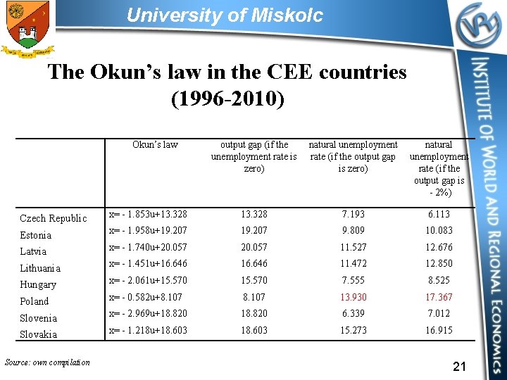 University of Miskolc The Okun’s law in the CEE countries (1996 -2010) Okun’s law