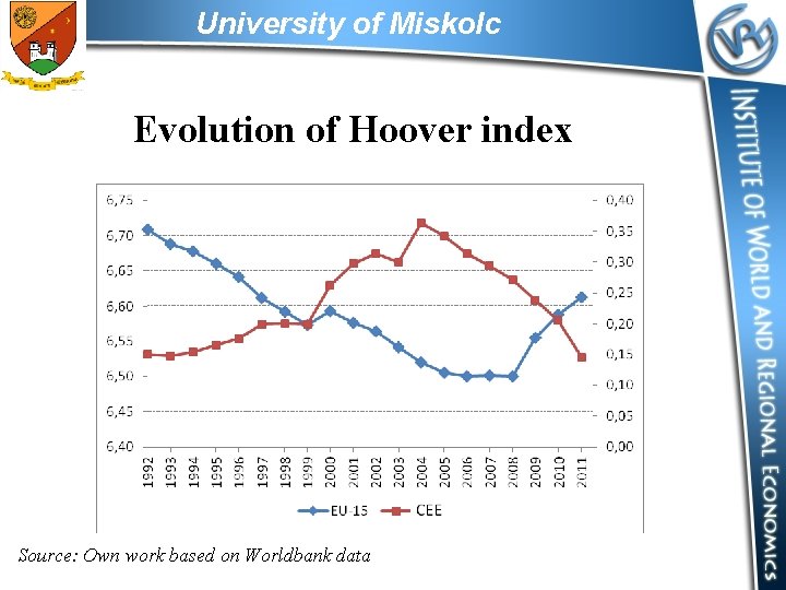 University of Miskolc Evolution of Hoover index Source: Own work based on Worldbank data