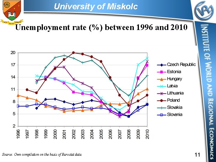 University of Miskolc Unemployment rate (%) between 1996 and 2010 Source: Own compilation on