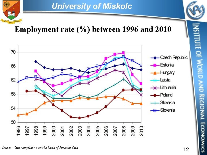 University of Miskolc Employment rate (%) between 1996 and 2010 Source: Own compilation on
