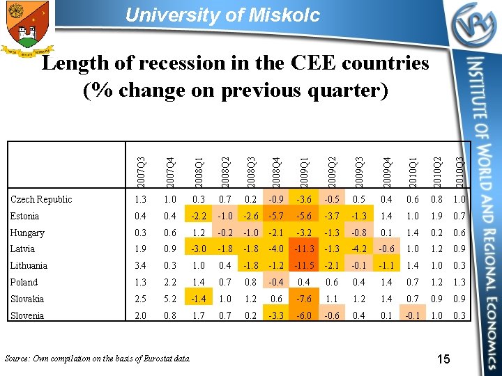 University of Miskolc 2007 Q 3 2007 Q 4 2008 Q 1 2008 Q