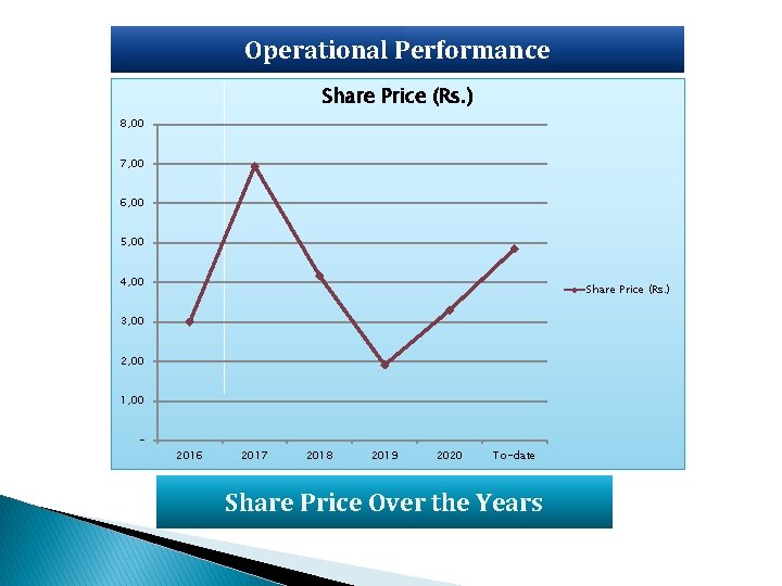 Operational Performance Share Price (Rs. ) 8, 00 7, 00 6, 00 5, 00