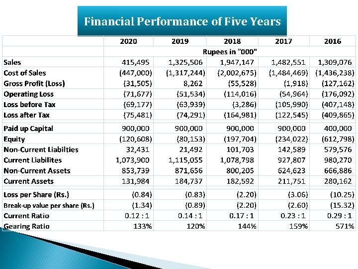Financial Performance of Five Years 