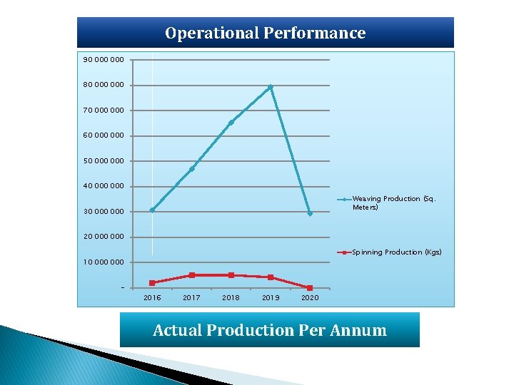 Operational Performance 90 000 80 000 70 000 60 000 50 000 40 000