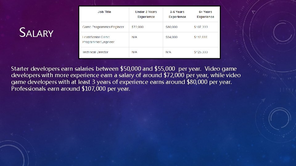 SALARY Starter developers earn salaries between $50, 000 and $55, 000 per year. Video