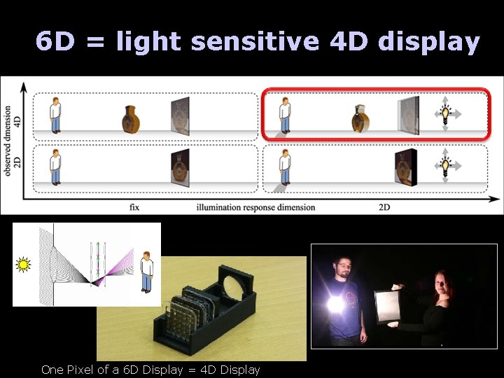6 D = light sensitive 4 D display One Pixel of a 6 D
