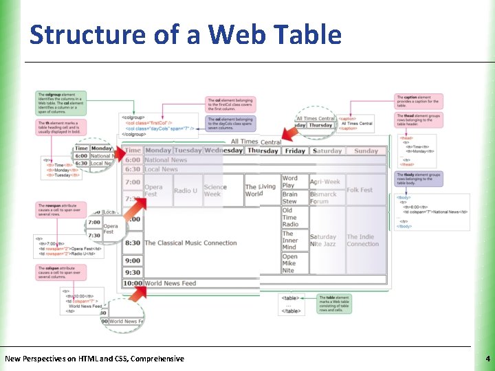 Structure of a Web Table New Perspectives on HTML and CSS, Comprehensive XP 4 Structure of a Web Table New Perspectives on HTML and CSS, Comprehensive XP 4