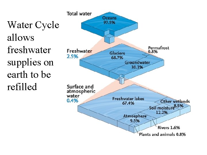 Water Cycle allows freshwater supplies on earth to be refilled 