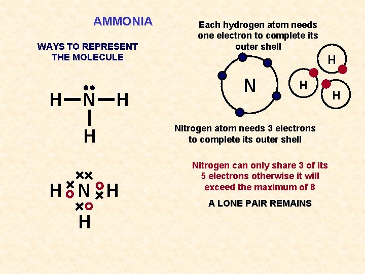AMMONIA WAYS TO REPRESENT THE MOLECULE H N H H Each hydrogen atom needs