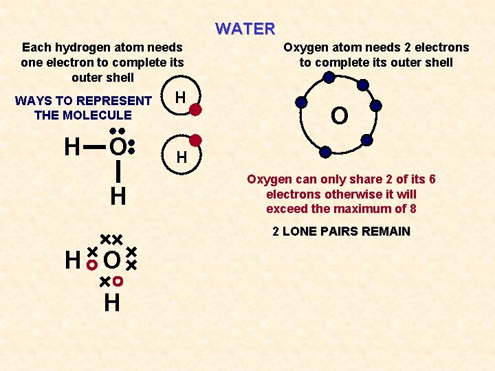 WATER Each hydrogen atom needs one electron to complete its outer shell WAYS TO