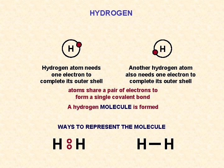 HYDROGEN H Hydrogen atom needs one electron to complete its outer shell H Another