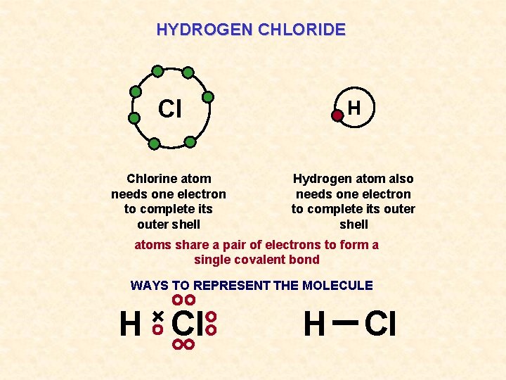 HYDROGEN CHLORIDE Cl H Chlorine atom needs one electron to complete its outer shell