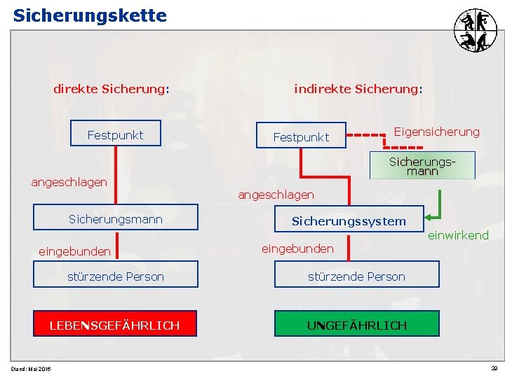 Sicherungskette direkte Sicherung: Festpunkt angeschlagen Sicherungsmann eingebunden indirekte Sicherung: Festpunkt Eigensicherung Sicherungsmann angeschlagen Sicherungssystem