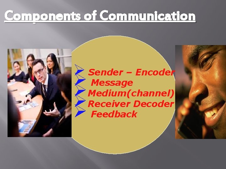 Components of Communication Ø Sender – Encoder Ø Message ØMedium(channel) ØReceiver Decoder Ø Feedback