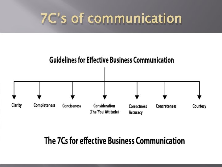7 C’s of communication 