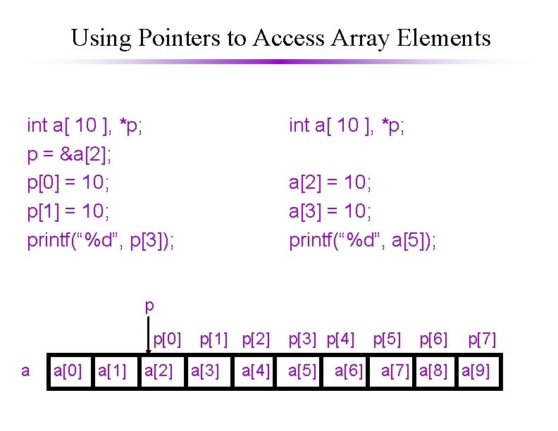 Using Pointers to Access Array Elements A pointer can be used just like an