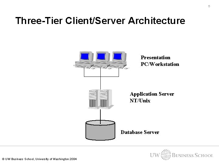 5 Three-Tier Client/Server Architecture Presentation PC/Workstation Application Server NT/Unix Database Server © UW Business 5 Three-Tier Client/Server Architecture Presentation PC/Workstation Application Server NT/Unix Database Server © UW Business