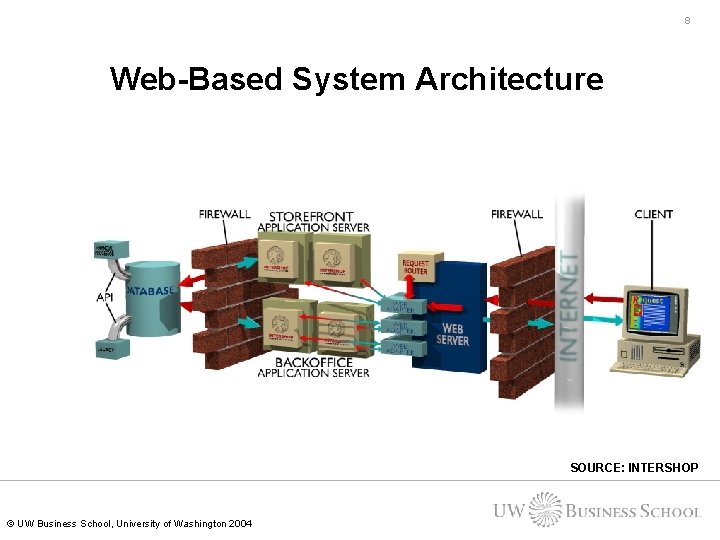 8 Web-Based System Architecture SOURCE: INTERSHOP © UW Business School, University of Washington 2004 8 Web-Based System Architecture SOURCE: INTERSHOP © UW Business School, University of Washington 2004