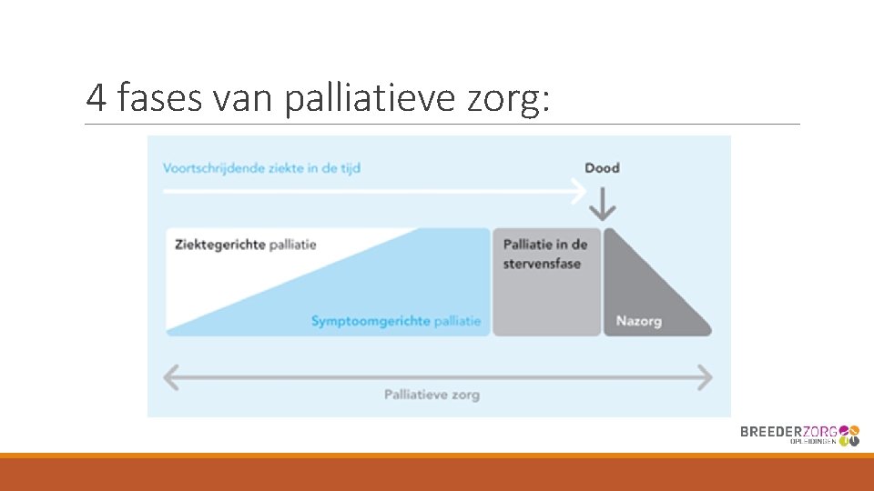 4 fases van palliatieve zorg: 