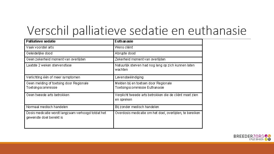 Verschil palliatieve sedatie en euthanasie Palliatieve sedatie Euthanasie Vaak voorstel arts Wens cliënt Geleidelijke