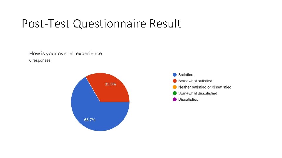 Post-Test Questionnaire Result 