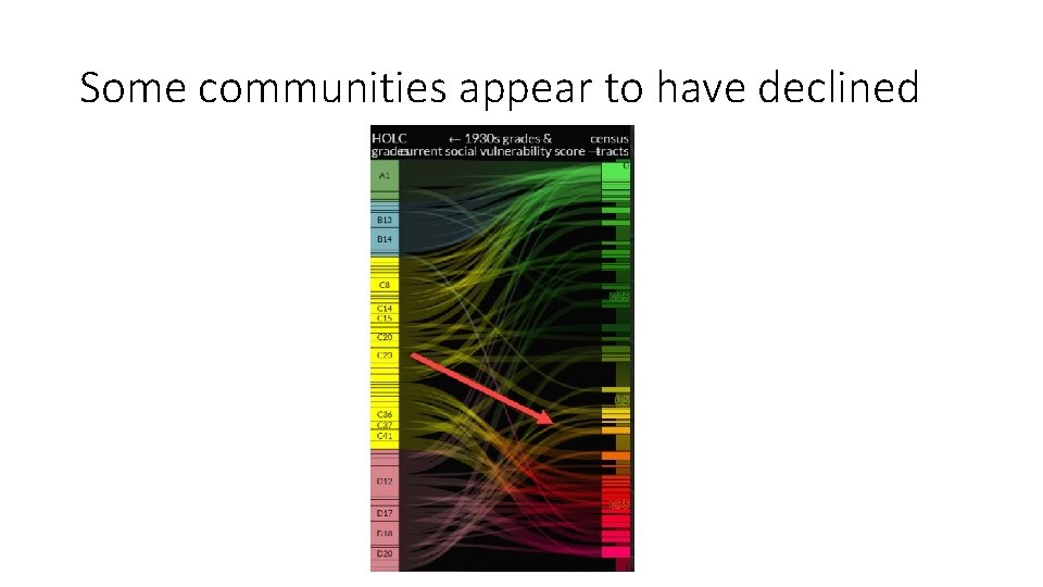 Some communities appear to have declined 
