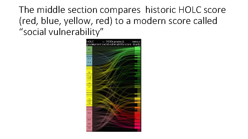 The middle section compares historic HOLC score (red, blue, yellow, red) to a modern