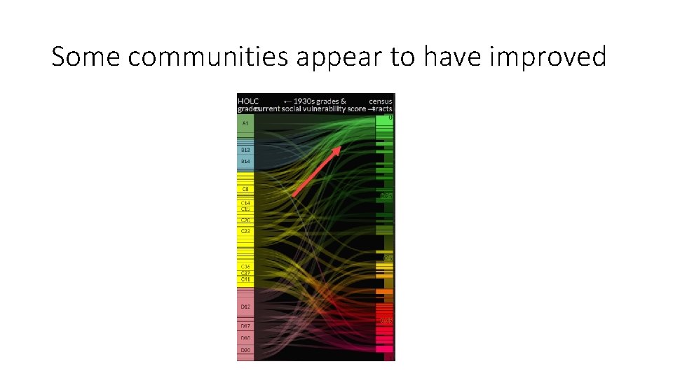 Some communities appear to have improved 