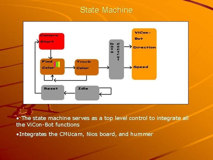 State Machine • The state machine serves as a top level control to integrate