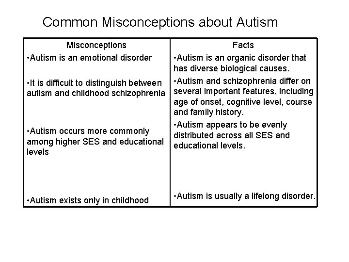 Common Misconceptions about Autism Misconceptions • Autism is an emotional disorder Facts • Autism
