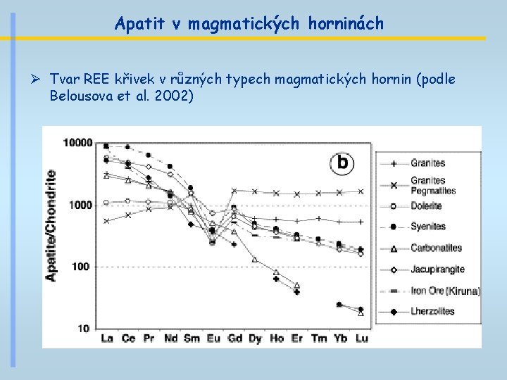 Apatit v magmatických horninách Ø Tvar REE křivek v různých typech magmatických hornin (podle