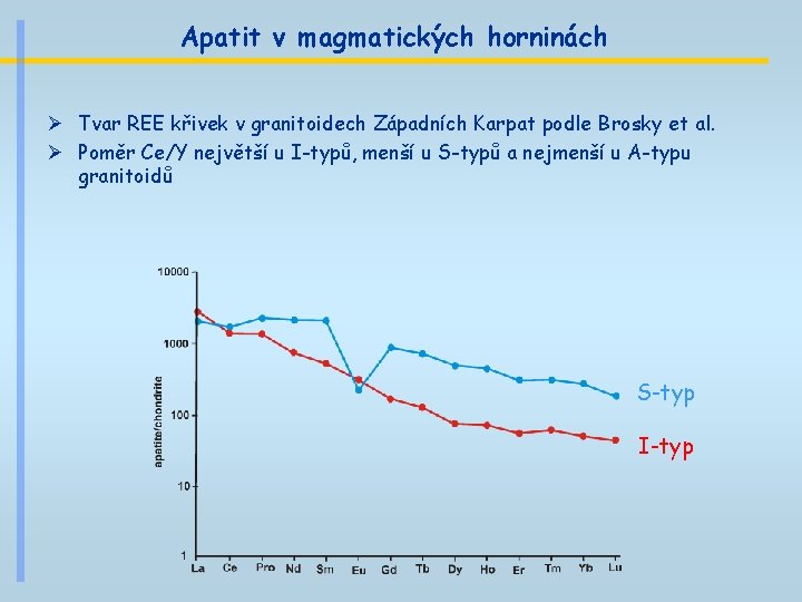 Apatit v magmatických horninách Ø Tvar REE křivek v granitoidech Západních Karpat podle Brosky