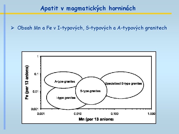 Apatit v magmatických horninách Ø Obsah Mn a Fe v I-typových, S-typových a A-typových