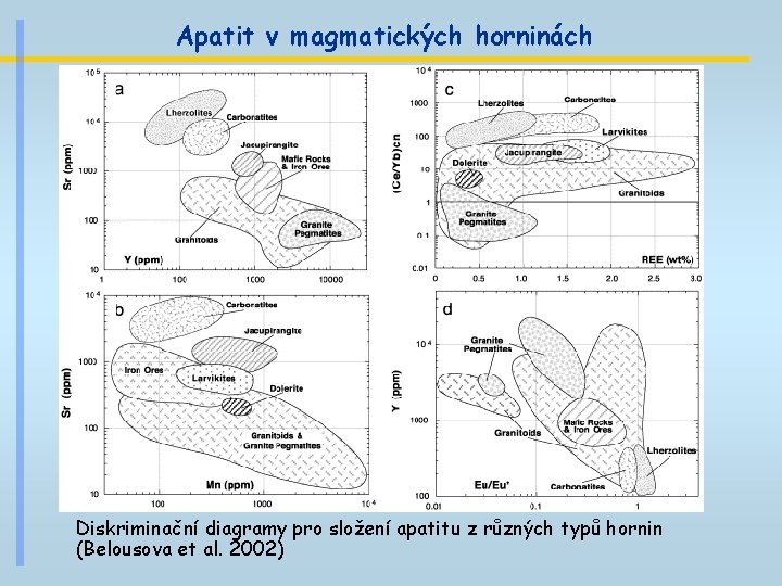 Apatit v magmatických horninách Diskriminační diagramy pro složení apatitu z různých typů hornin (Belousova