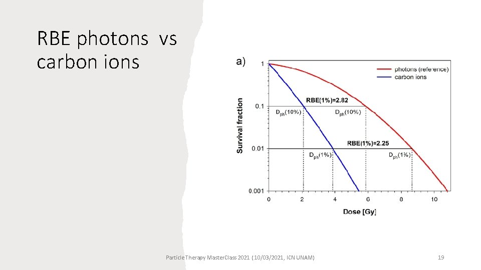 RBE photons vs carbon ions Particle Therapy Master. Class 2021 ( 10/03/2021, ICN UNAM)
