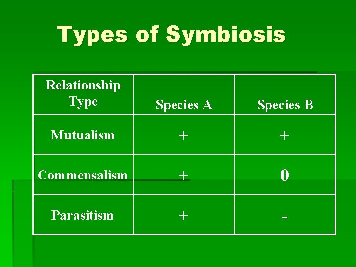 Types of Symbiosis Relationship Type Species A Species B Mutualism + + Commensalism +