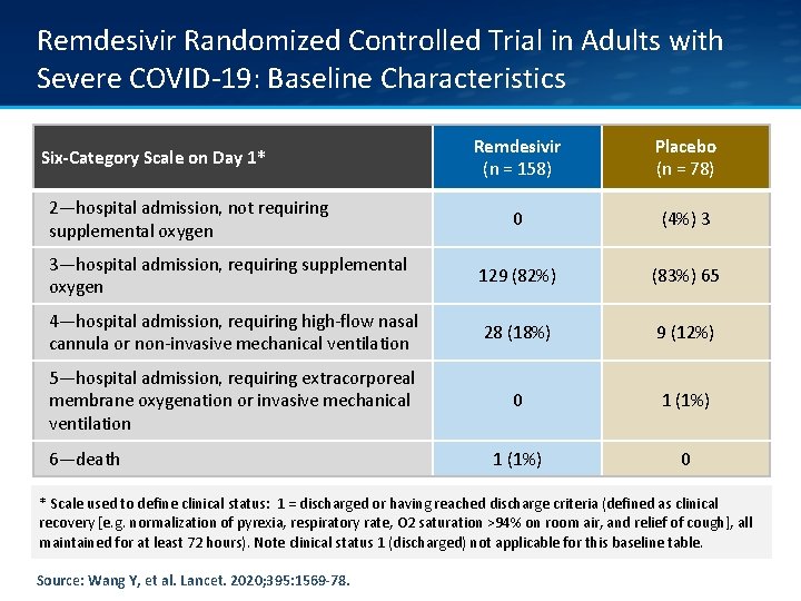 Remdesivir Randomized Controlled Trial in Adults with Severe COVID-19: Baseline Characteristics Remdesivir (n =