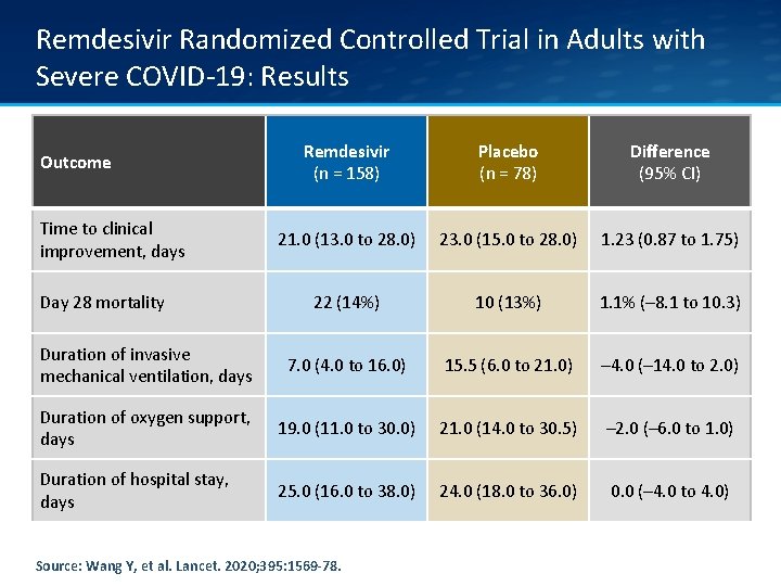 Remdesivir Randomized Controlled Trial in Adults with Severe COVID-19: Results Remdesivir (n = 158)