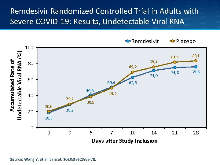 Remdesivir Randomized Controlled Trial in Adults with Severe COVID-19: Results, Undetectable Viral RNA Remdesivir