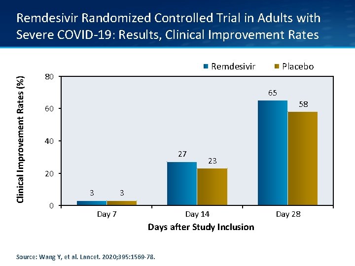 Clinical Improvement Rates (%) Remdesivir Randomized Controlled Trial in Adults with Severe COVID-19: Results,