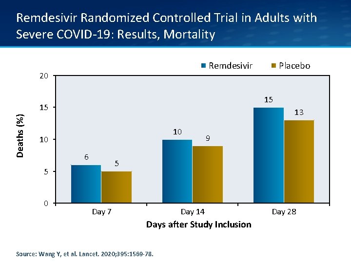 Remdesivir Randomized Controlled Trial in Adults with Severe COVID-19: Results, Mortality Remdesivir 20 15