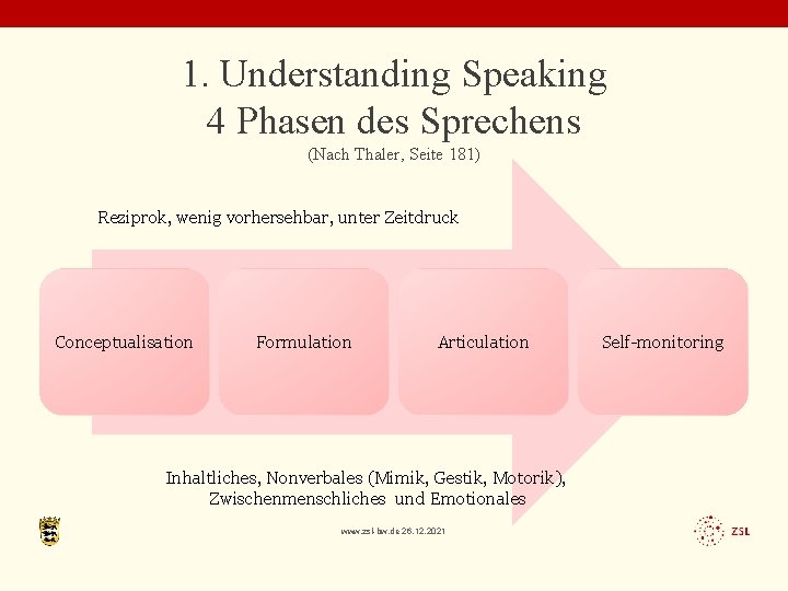 1. Understanding Speaking 4 Phasen des Sprechens (Nach Thaler, Seite 181) Reziprok, wenig vorhersehbar,