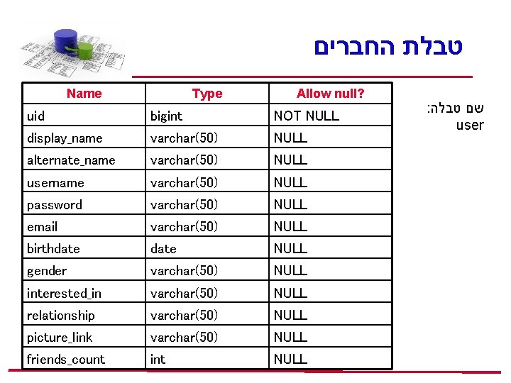  טבלת החברים Name Type Allow null? uid bigint NOT NULL display_name varchar(50) NULL