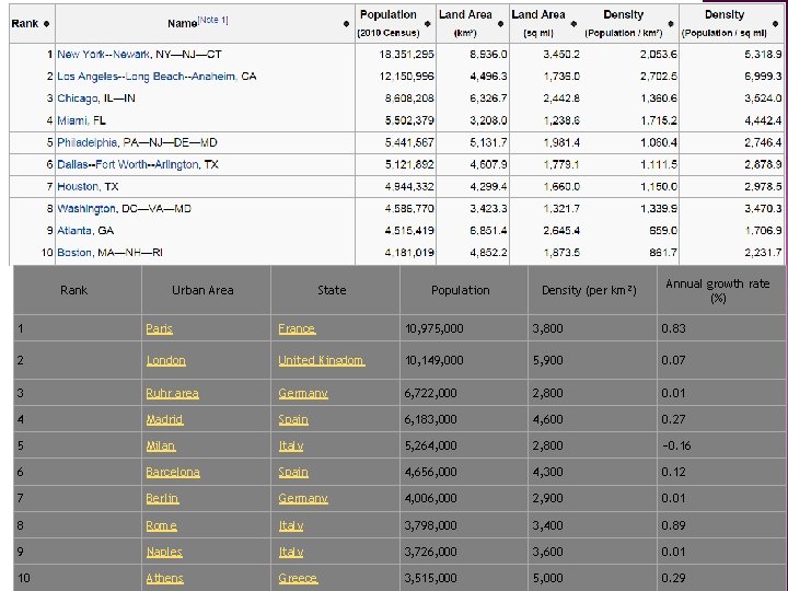 Rank Urban Area State Population Density (per km²) Annual growth rate (%) 1 Paris